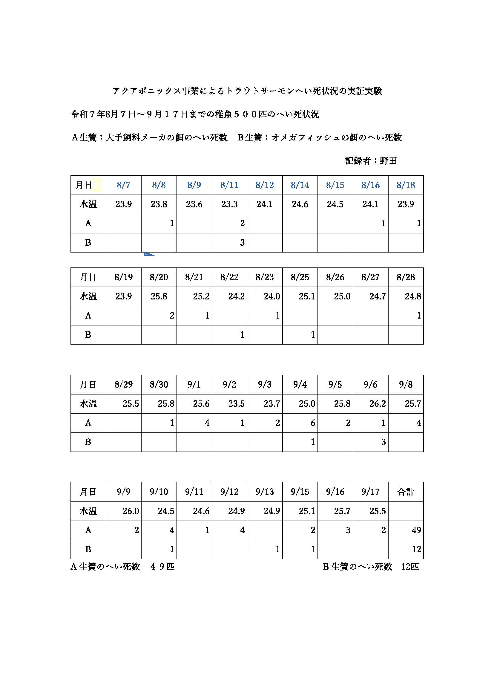 アクアボニック事業によるトラウトサーモンへい死状況の実証実験