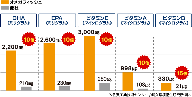 DHA EPA ビタミンE ビタミンA ビタミンB ※佐賀工業技術センター / ㈱食環境衛生研究所 調べ